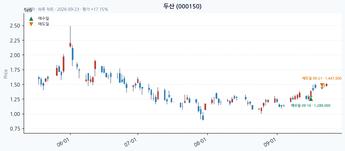두산 일봉 차트 · 매수·매도일 표시 · JADISS