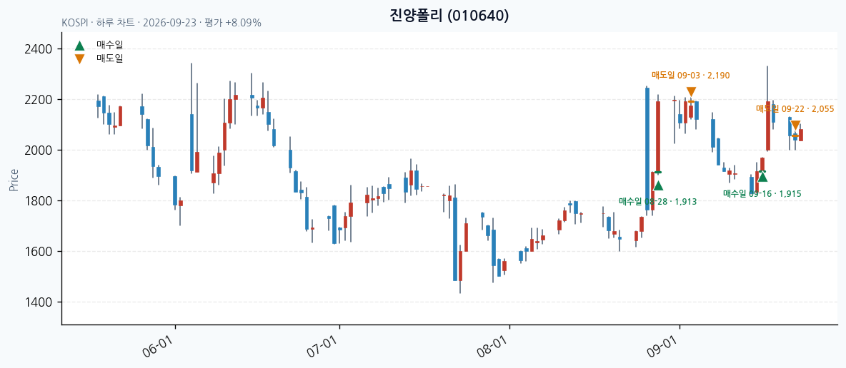 진양폴리 일봉 차트 · 매수·매도일 표시 · JADISS