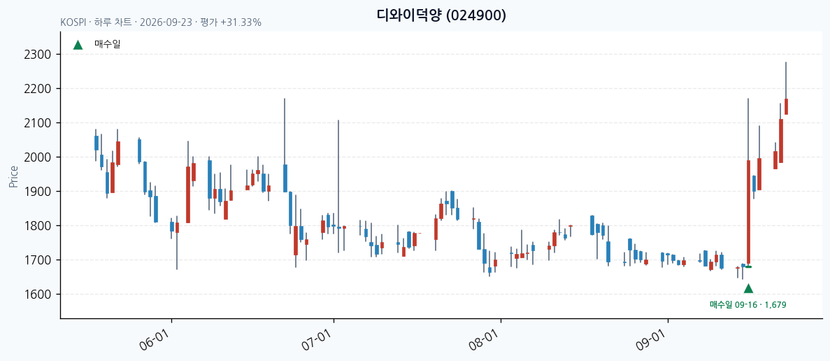 디와이덕양 일봉 차트 · 매수·매도일 표시 · JADISS