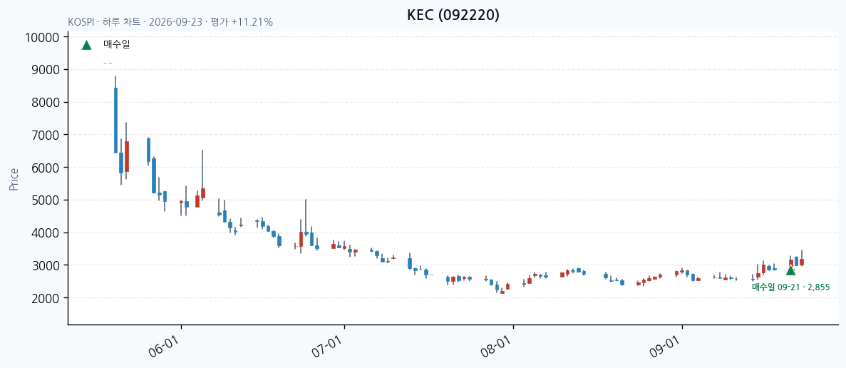 KEC 일봉 차트 · 매수·매도일 표시 · JADISS