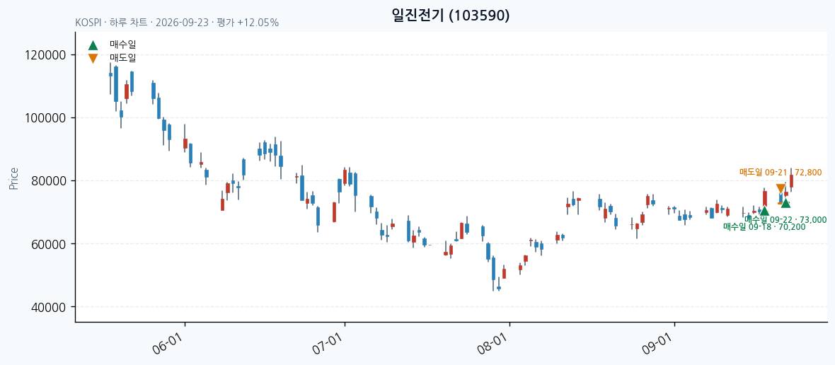 일진전기 일봉 차트 · 매수·매도일 표시 · JADISS