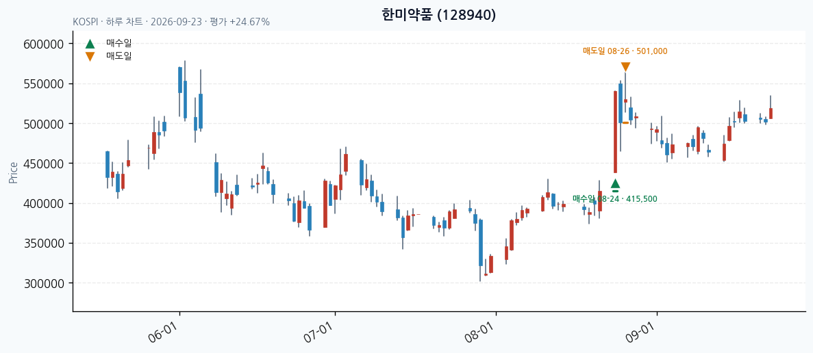 한미약품 일봉 차트 · 매수·매도일 표시 · JADISS