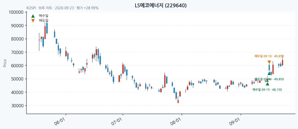 LS에코에너지 일봉 차트 · 매수·매도일 표시 · JADISS