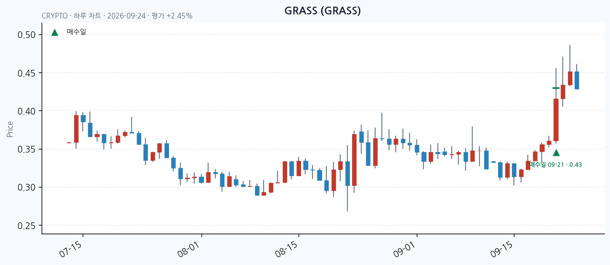 GRASS 일봉 차트 · 매수·매도일 표시 · JADISS