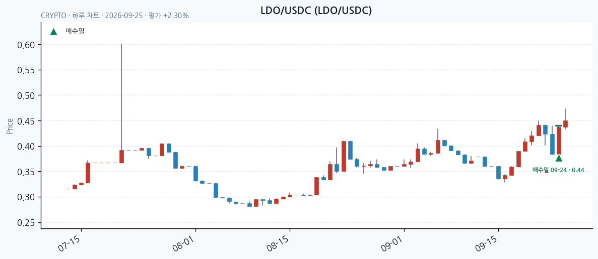 LDO/USDC 일봉 차트 · 매수·매도일 표시 · JADISS