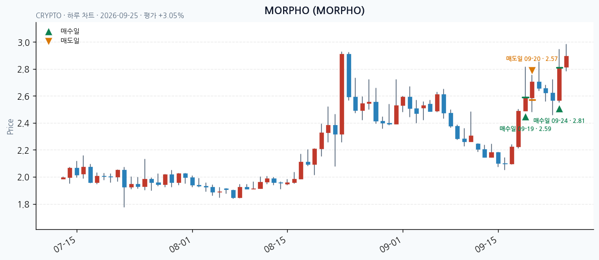 MORPHO 일봉 차트 · 매수·매도일 표시 · JADISS