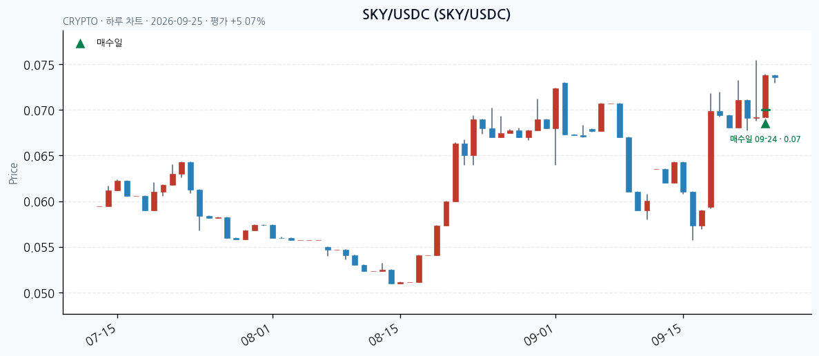 SKY/USDC 일봉 차트 · 매수·매도일 표시 · JADISS