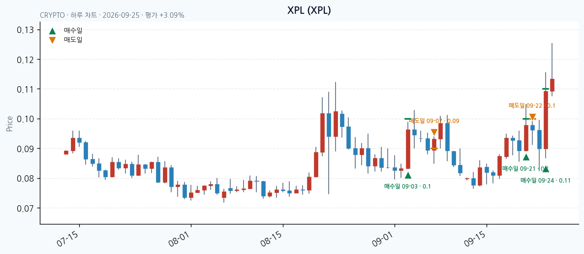 XPL 일봉 차트 · 매수·매도일 표시 · JADISS