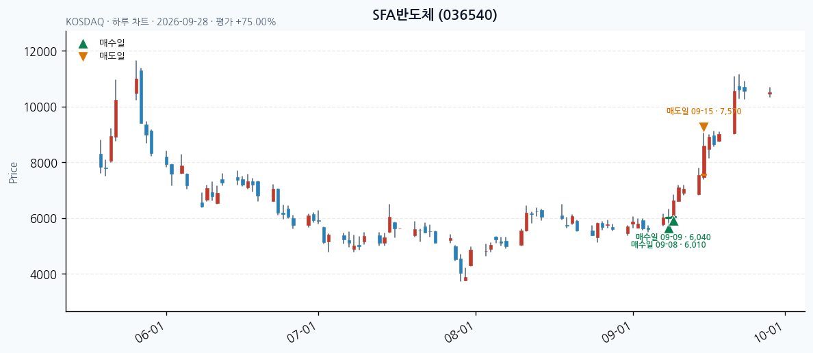 SFA반도체 일봉 차트 · 매수·매도일 표시 · JADISS