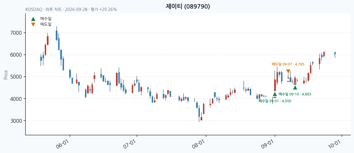 제이티 일봉 차트 · 매수·매도일 표시 · JADISS