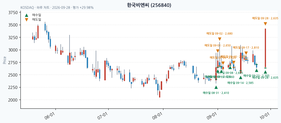 한국비엔씨 일봉 차트 · 매수·매도일 표시 · JADISS
