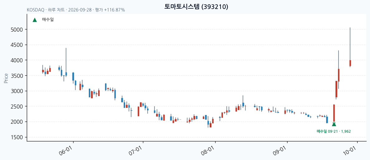 토마토시스템 일봉 차트 · 매수·매도일 표시 · JADISS