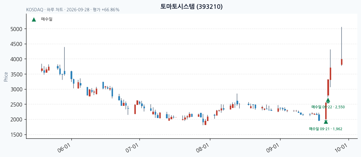 토마토시스템 일봉 차트 · 매수·매도일 표시 · JADISS