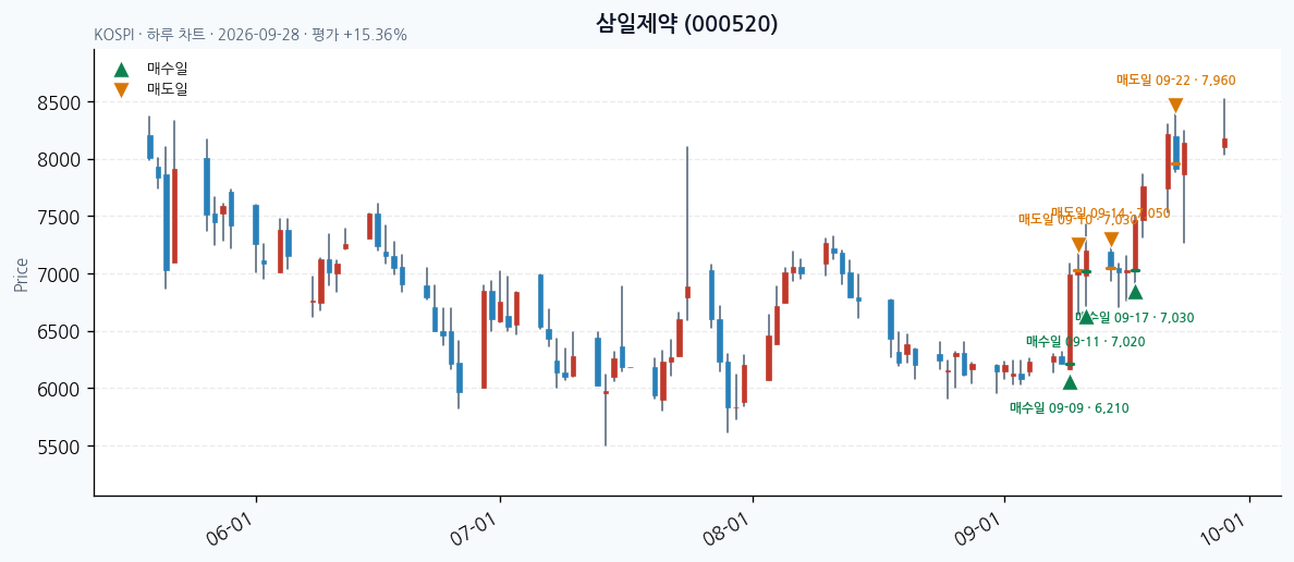 삼일제약 일봉 차트 · 매수·매도일 표시 · JADISS