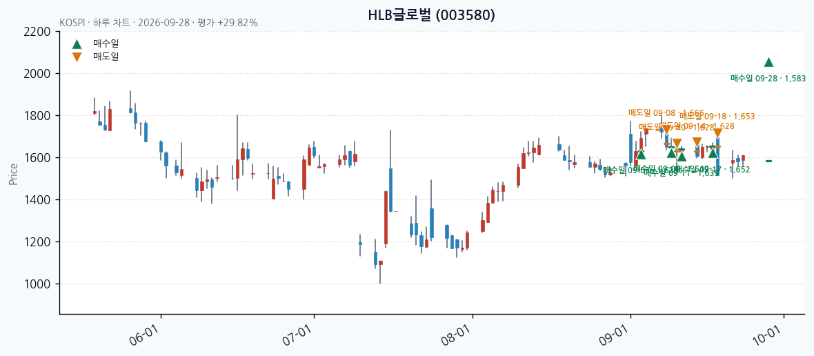HLB글로벌 일봉 차트 · 매수·매도일 표시 · JADISS