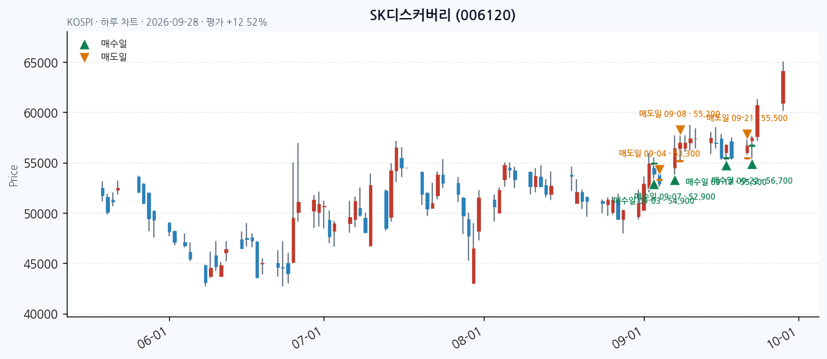 SK디스커버리 일봉 차트 · 매수·매도일 표시 · JADISS
