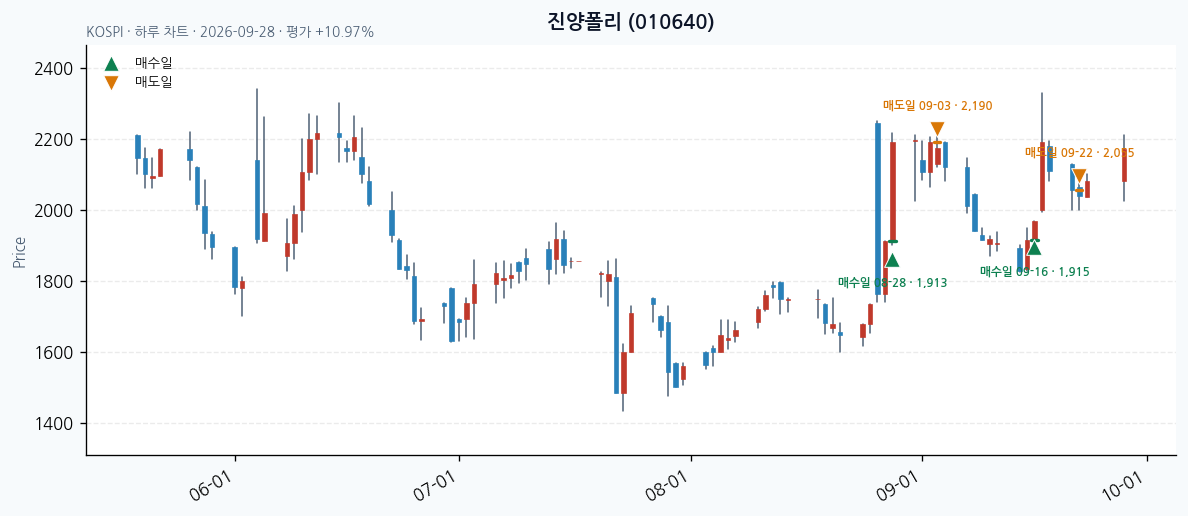 진양폴리 일봉 차트 · 매수·매도일 표시 · JADISS