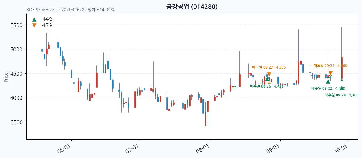 금강공업 일봉 차트 · 매수·매도일 표시 · JADISS