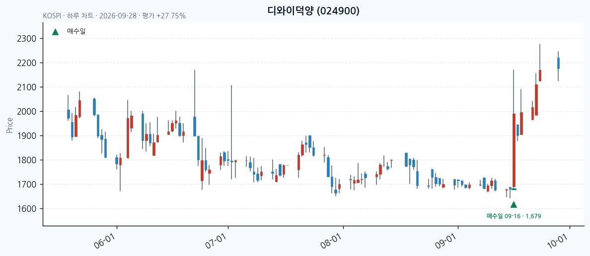 디와이덕양 일봉 차트 · 매수·매도일 표시 · JADISS