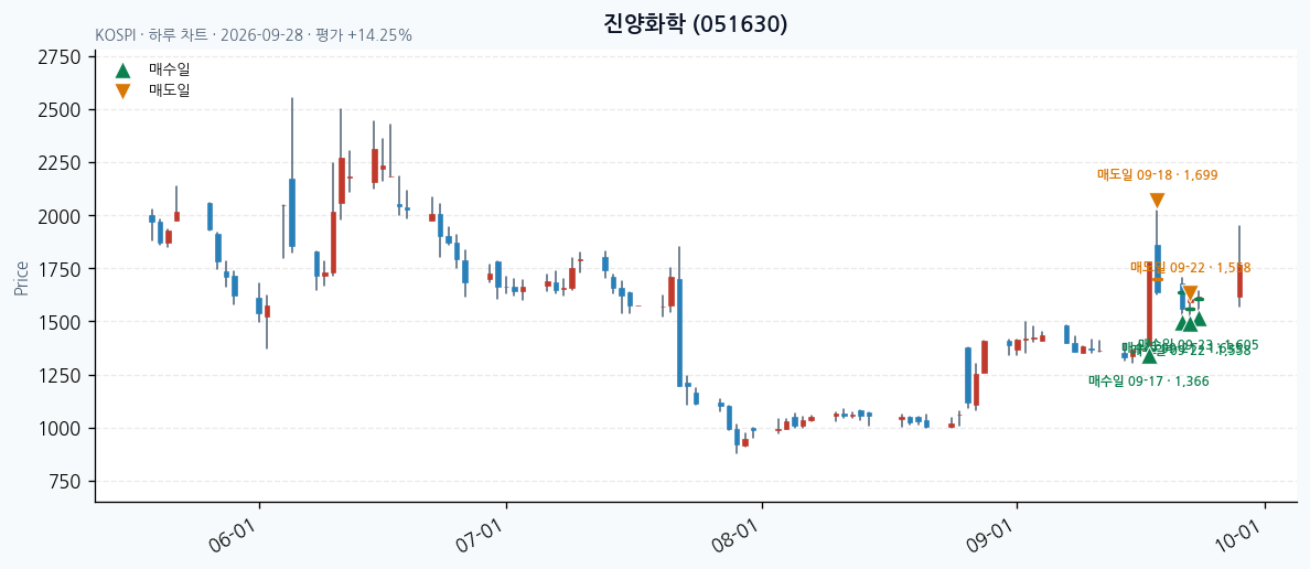 진양화학 일봉 차트 · 매수·매도일 표시 · JADISS