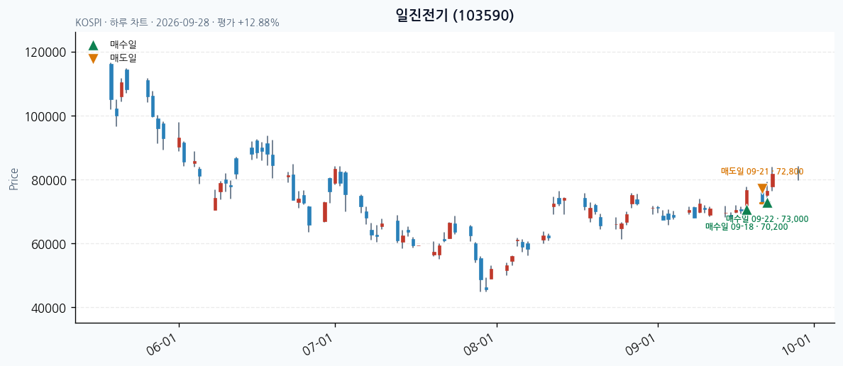 일진전기 일봉 차트 · 매수·매도일 표시 · JADISS