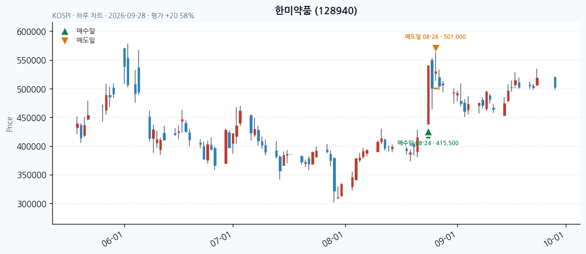 한미약품 일봉 차트 · 매수·매도일 표시 · JADISS