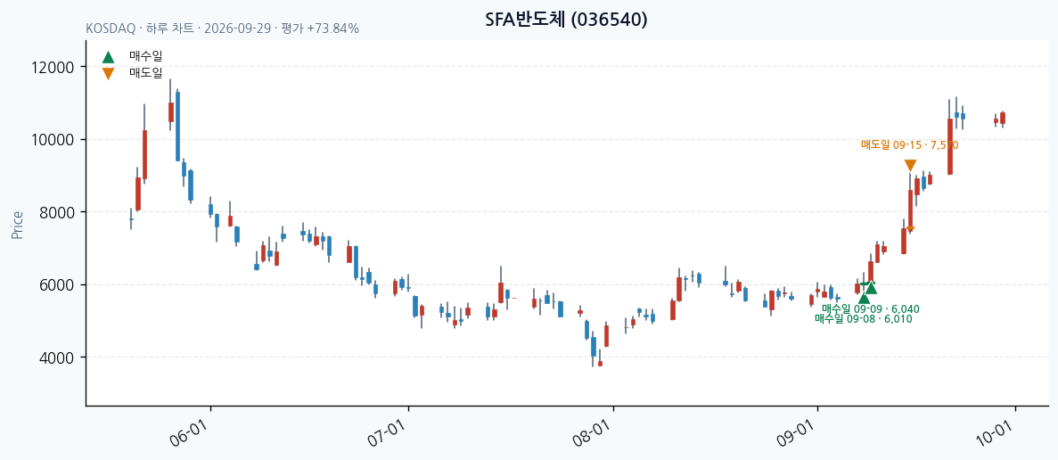 SFA반도체 일봉 차트 · 매수·매도일 표시 · JADISS