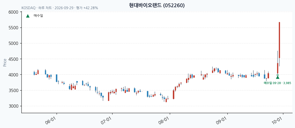현대바이오랜드 일봉 차트 · 매수·매도일 표시 · JADISS