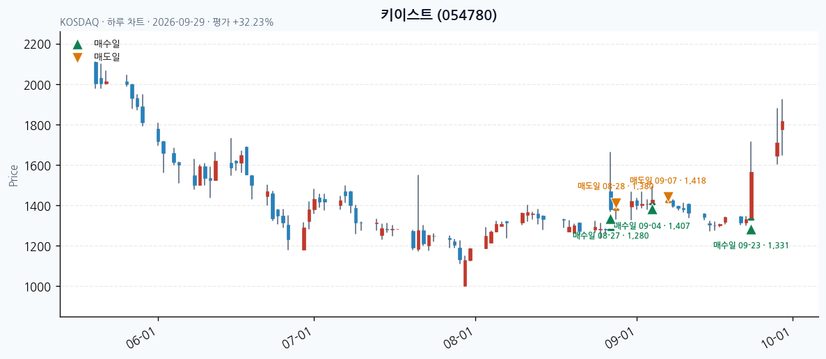 키이스트 일봉 차트 · 매수·매도일 표시 · JADISS