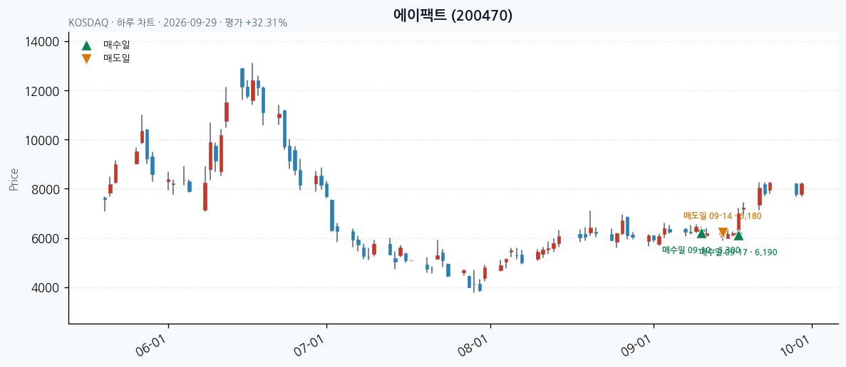 에이팩트 일봉 차트 · 매수·매도일 표시 · JADISS