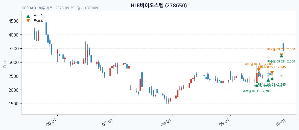 HLB바이오스텝 일봉 차트 · 매수·매도일 표시 · JADISS