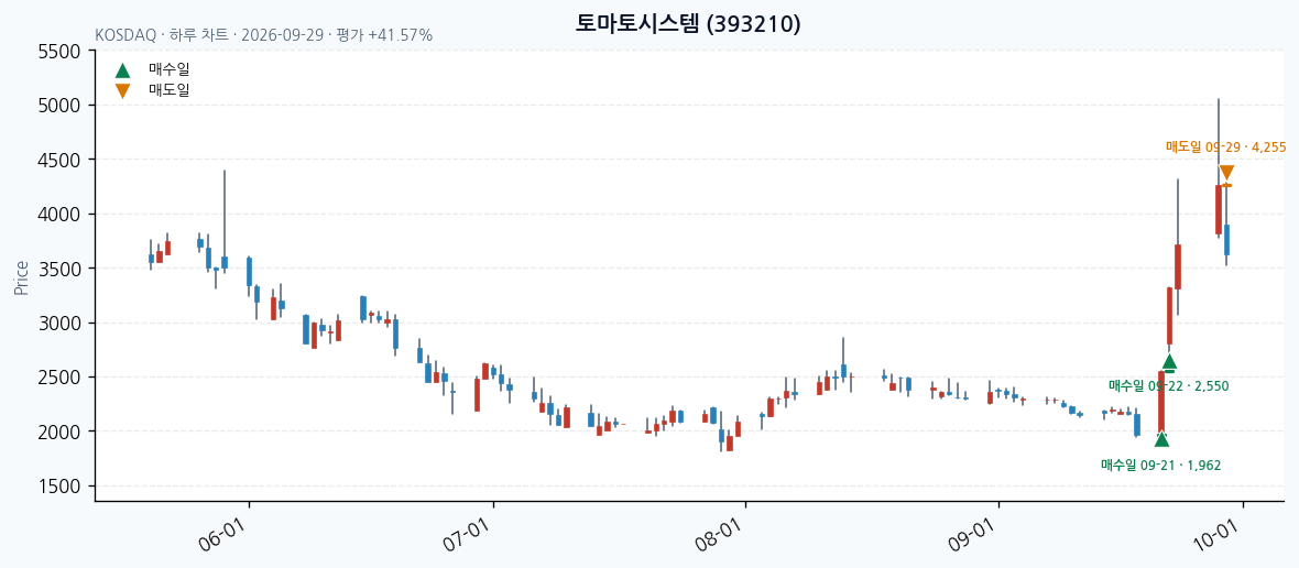 토마토시스템 일봉 차트 · 매수·매도일 표시 · JADISS