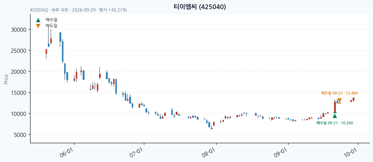티이엠씨 일봉 차트 · 매수·매도일 표시 · JADISS
