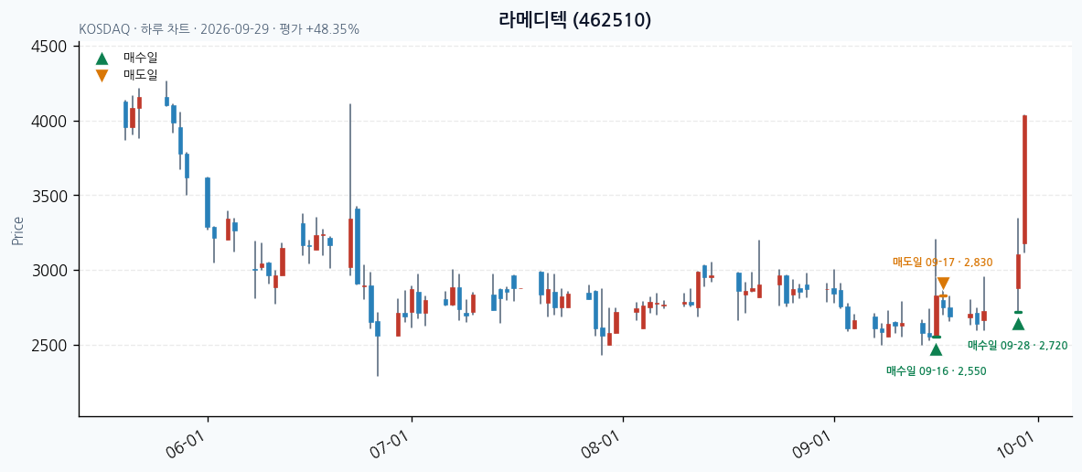 라메디텍 일봉 차트 · 매수·매도일 표시 · JADISS