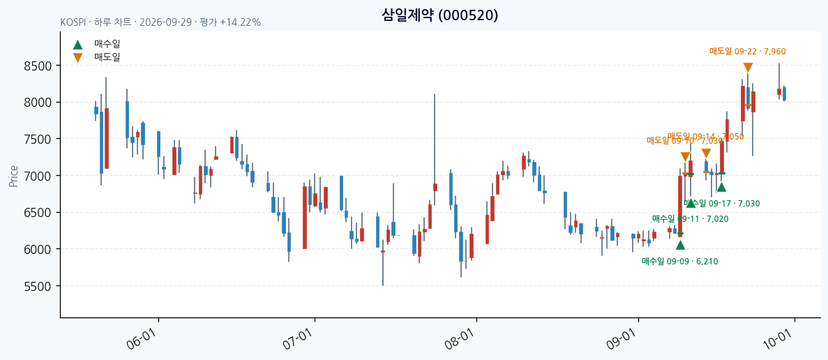 삼일제약 일봉 차트 · 매수·매도일 표시 · JADISS