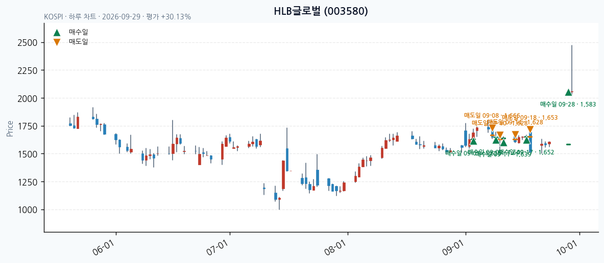 HLB글로벌 일봉 차트 · 매수·매도일 표시 · JADISS