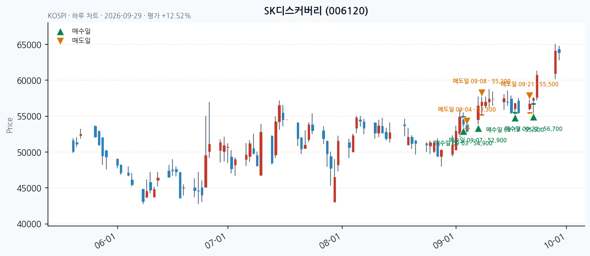 SK디스커버리 일봉 차트 · 매수·매도일 표시 · JADISS