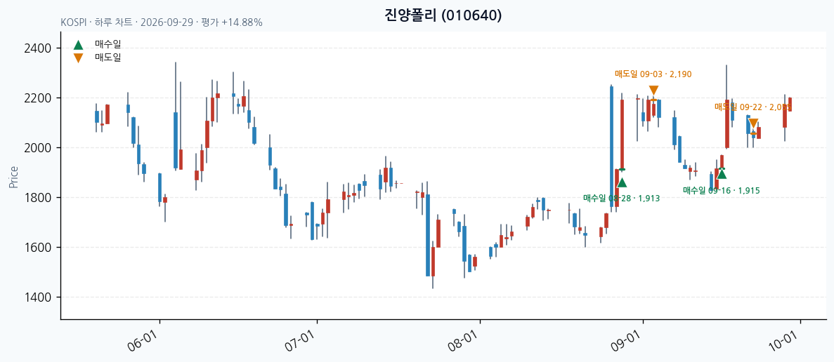 진양폴리 일봉 차트 · 매수·매도일 표시 · JADISS