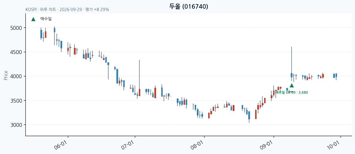 두올 일봉 차트 · 매수·매도일 표시 · JADISS