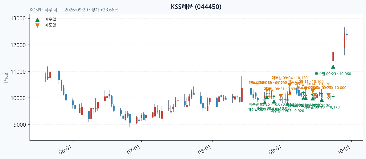KSS해운 일봉 차트 · 매수·매도일 표시 · JADISS
