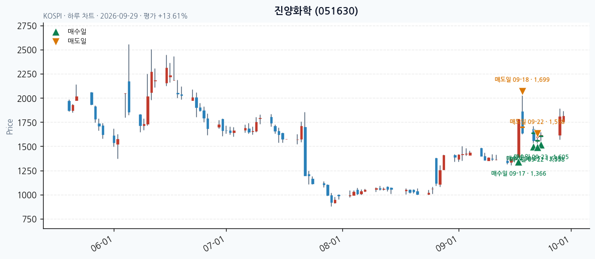 진양화학 일봉 차트 · 매수·매도일 표시 · JADISS