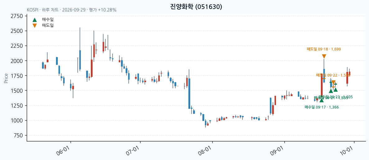진양화학 일봉 차트 · 매수·매도일 표시 · JADISS