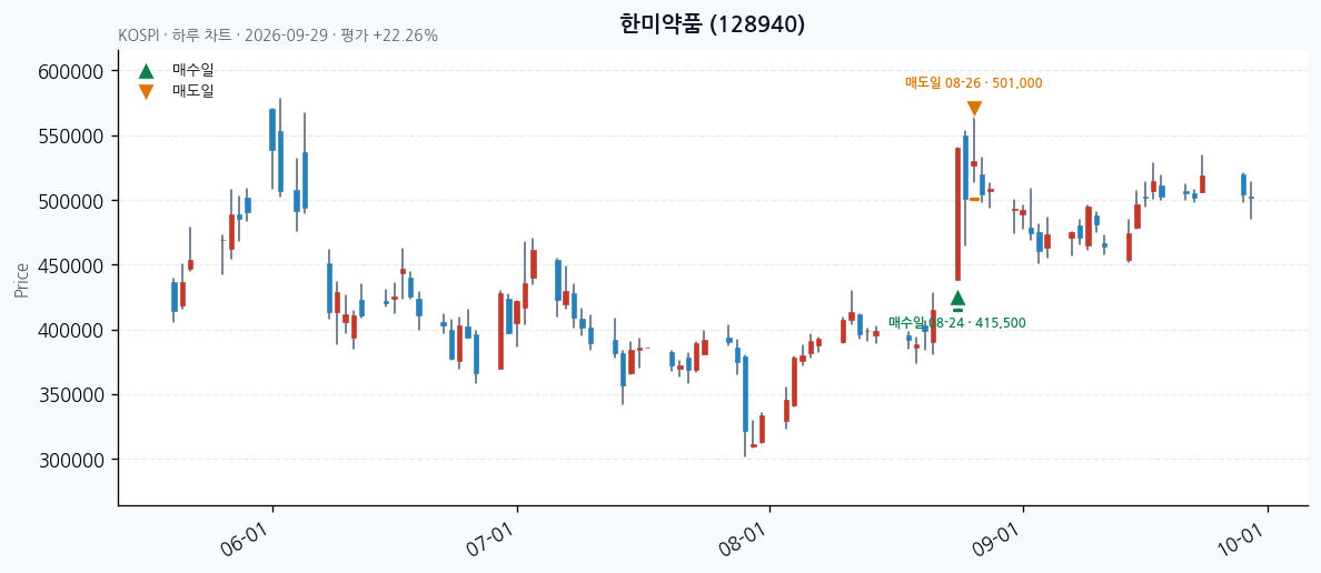 한미약품 일봉 차트 · 매수·매도일 표시 · JADISS