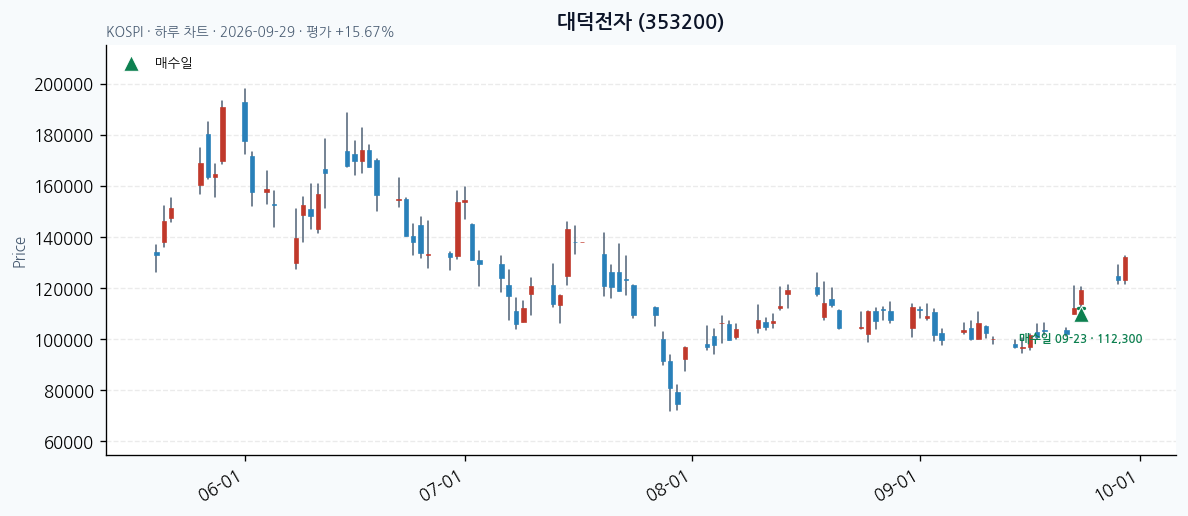 대덕전자 일봉 차트 · 매수·매도일 표시 · JADISS