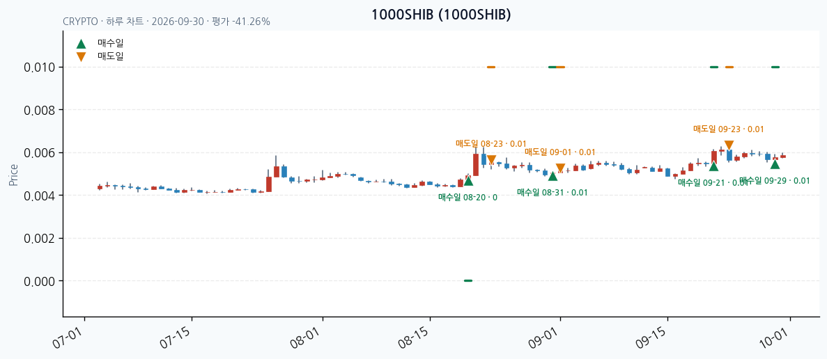 1000SHIB 일봉 차트 · 매수·매도일 표시 · JADISS