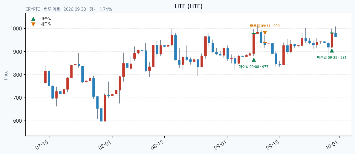 LITE 일봉 차트 · 매수·매도일 표시 · JADISS