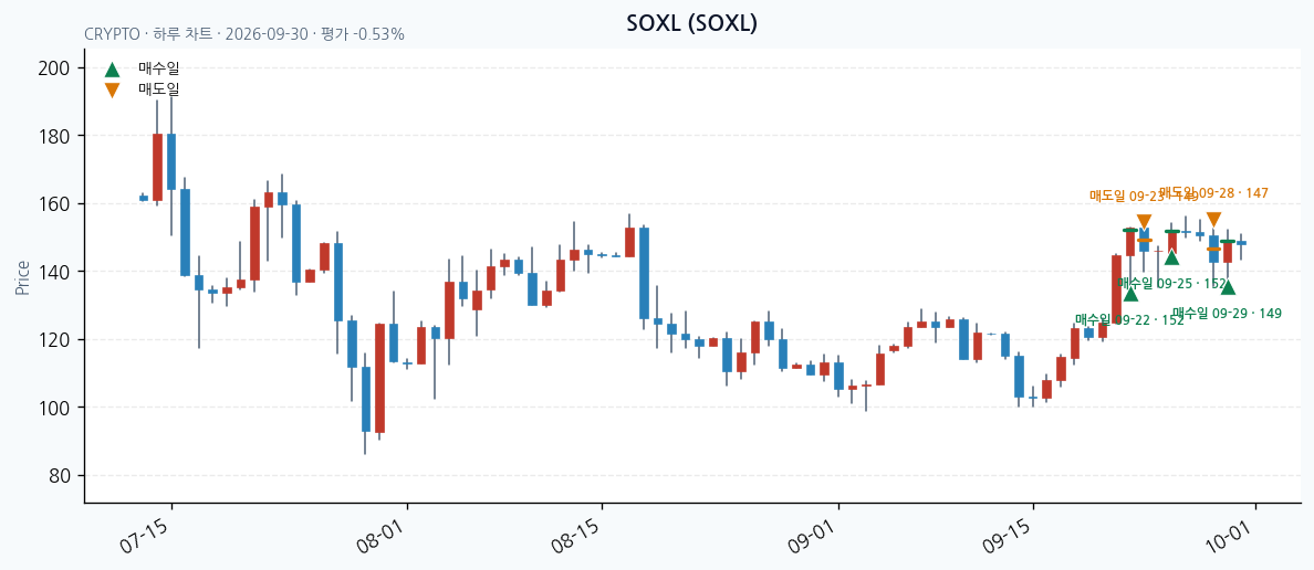 SOXL 일봉 차트 · 매수·매도일 표시 · JADISS