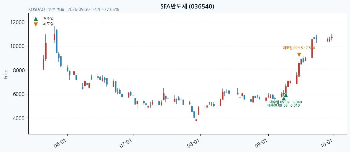 SFA반도체 일봉 차트 · 매수·매도일 표시 · JADISS