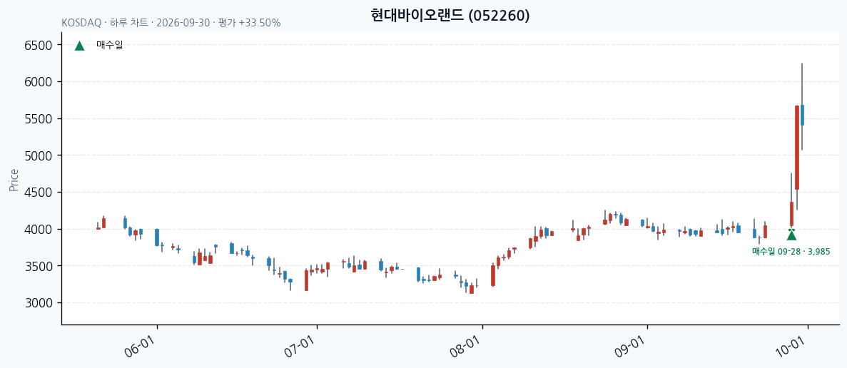 현대바이오랜드 일봉 차트 · 매수·매도일 표시 · JADISS