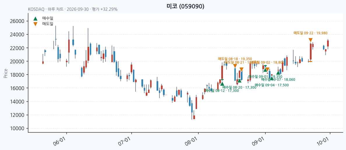 미코 일봉 차트 · 매수·매도일 표시 · JADISS